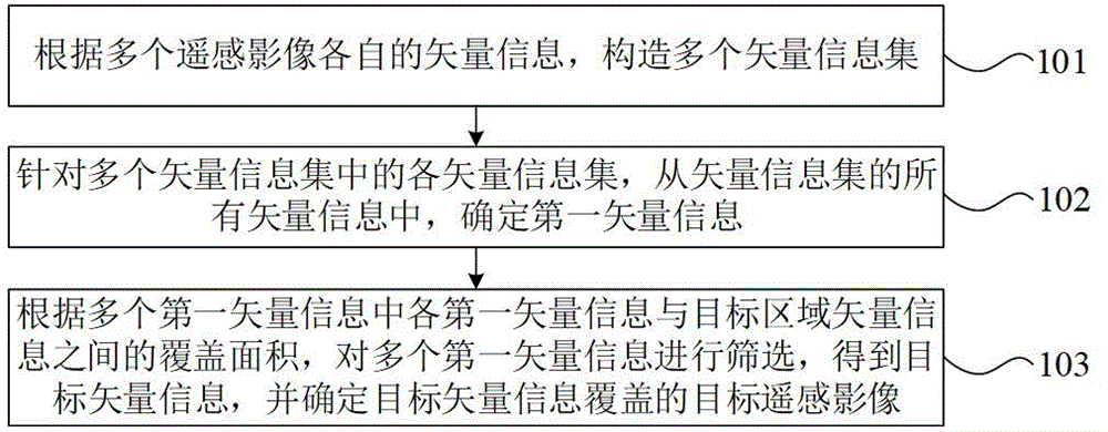 遥感影像确定方法、装置及电子设备