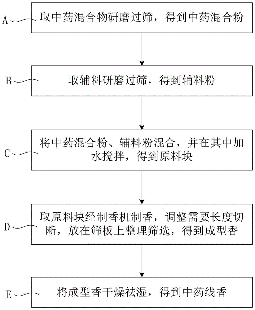 一种用于心肾不交型失眠症的中药线香及其制备方法