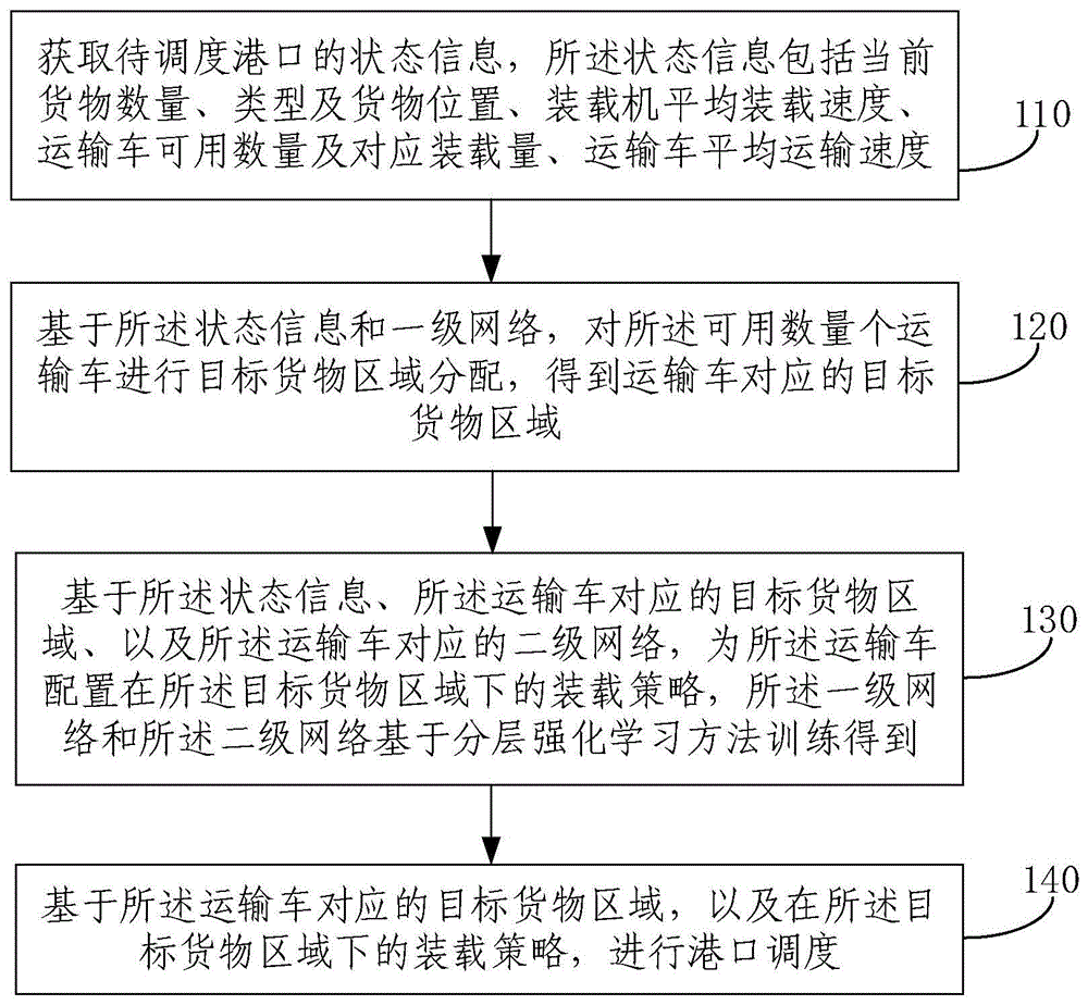 港口调度方法、装置、电子设备和存储介质