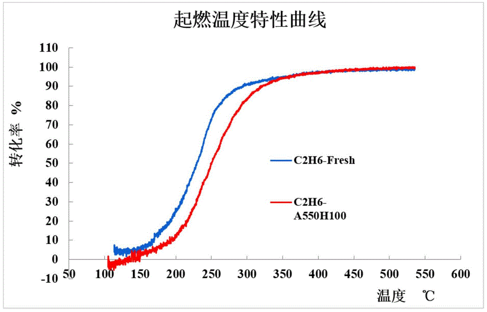 一种用于中低温乙烷氧化的催化剂涂层的制备方法