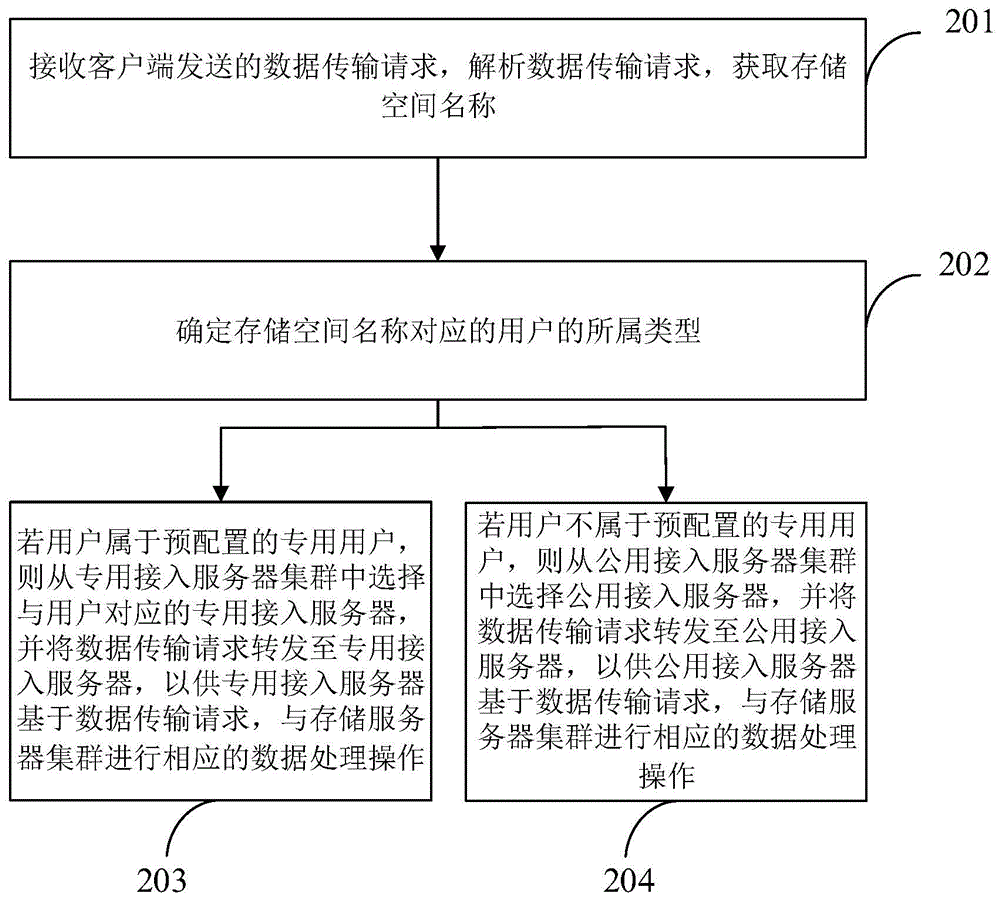 数据处理方法、装置、设备、系统及存储介质