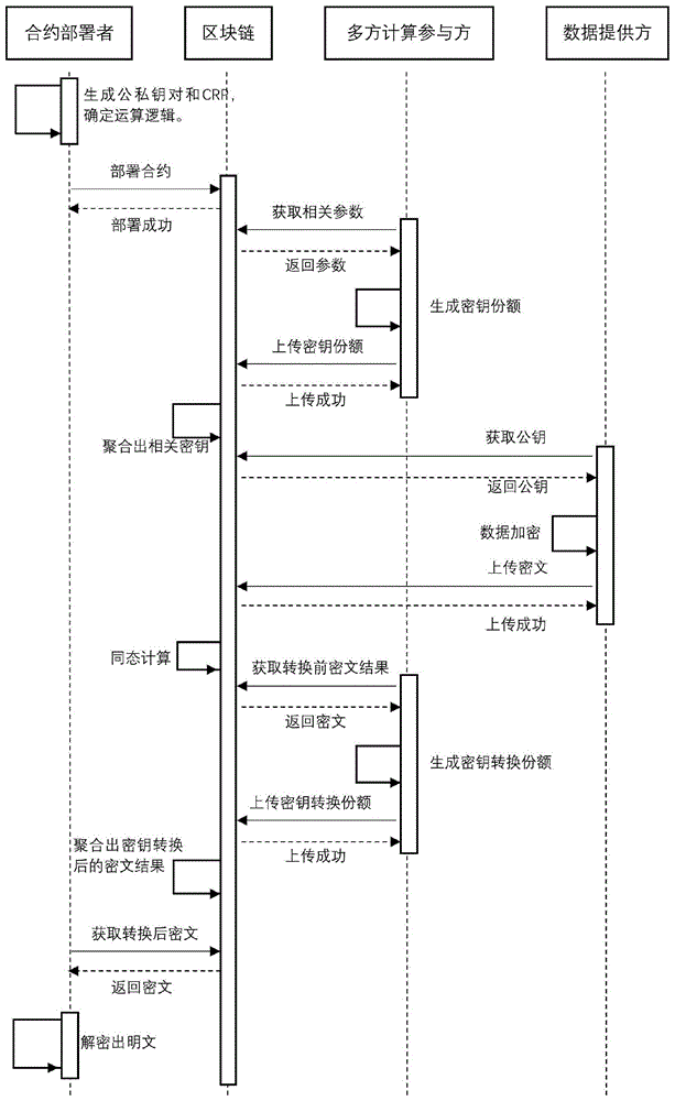 基于多方全同态加密的安全多方计算实现系统及方法