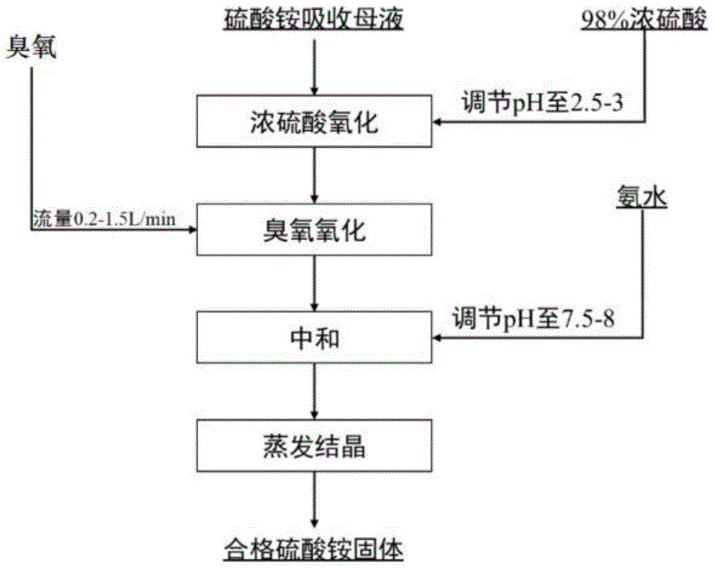 一种烟气氨酸法脱硫尾气吸收液深度氧化方法