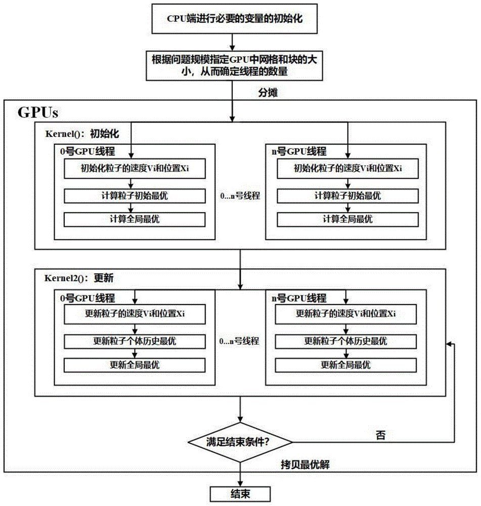 一种基于GPU端加速的粒子群优化方法、系统、设备及介质