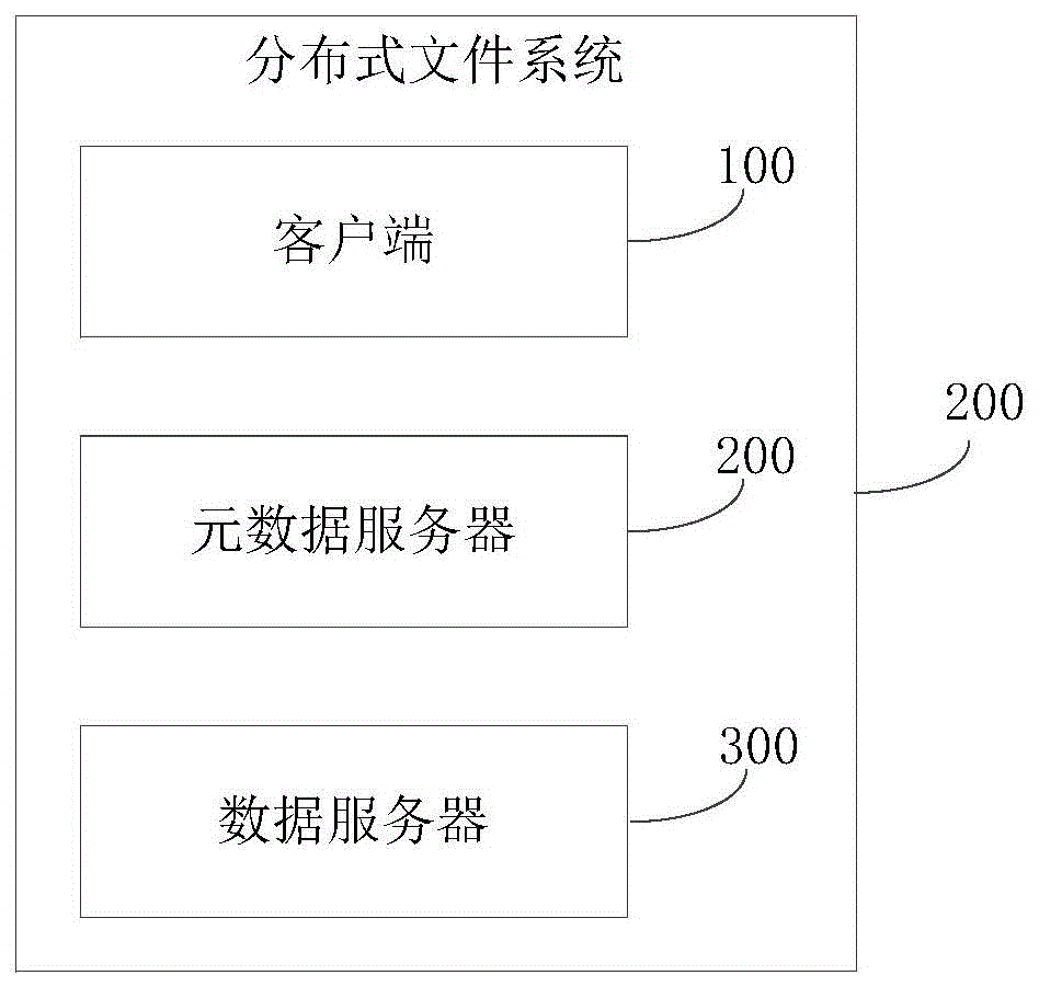 分布式文件系统及分布式文件系统中维护文件一致性方法