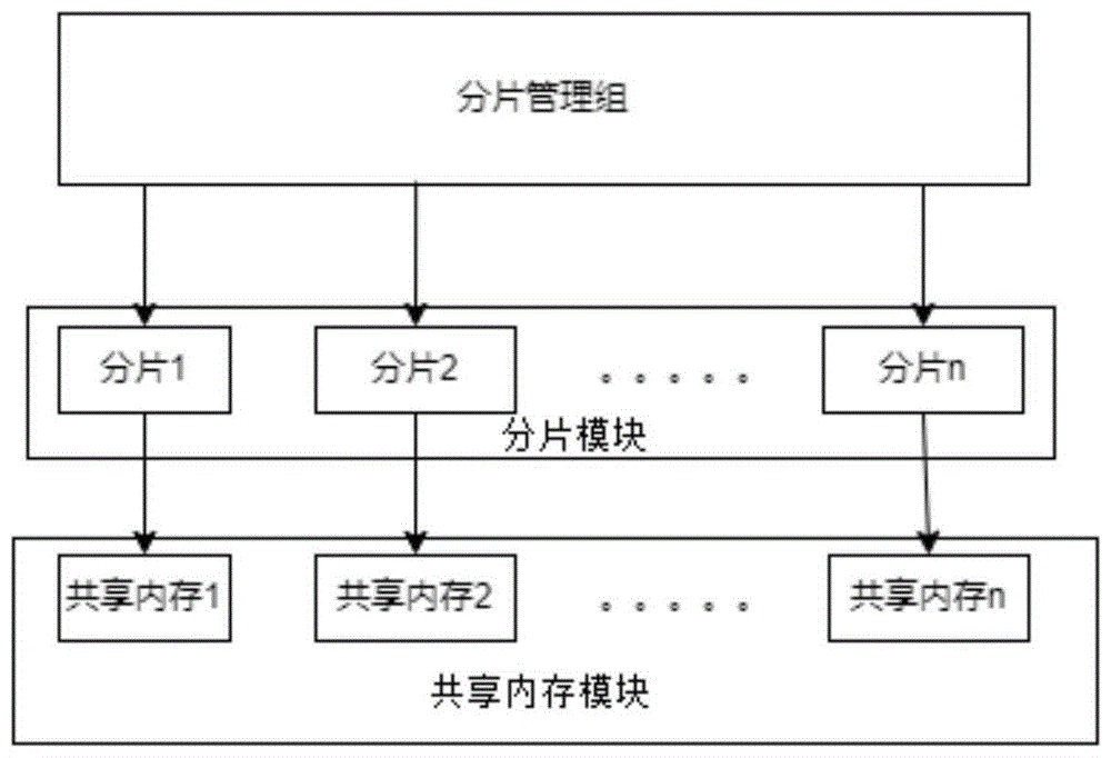 一种基于跳表的分片共享内存存储系统及其方法