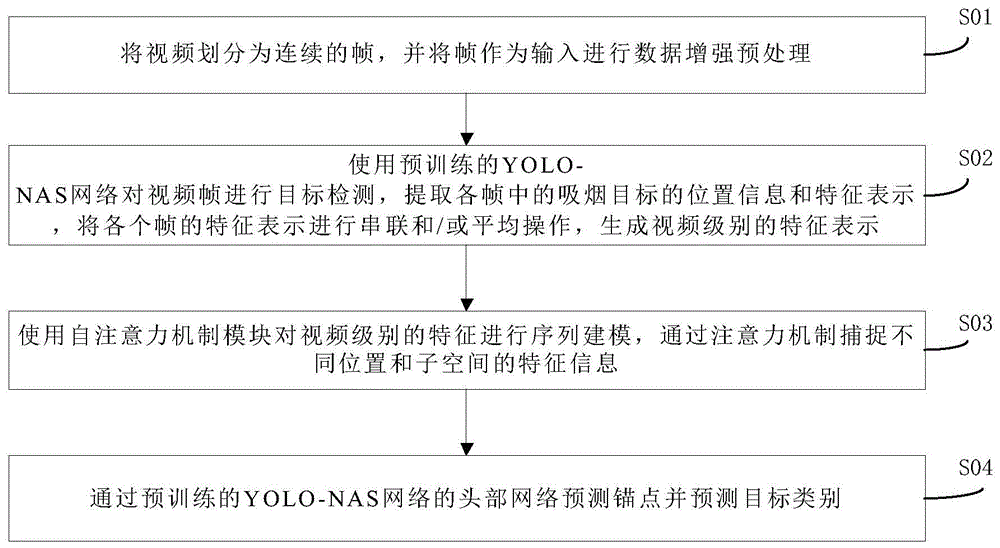 基于改进的网络模型的视频中吸烟检测方法及系统