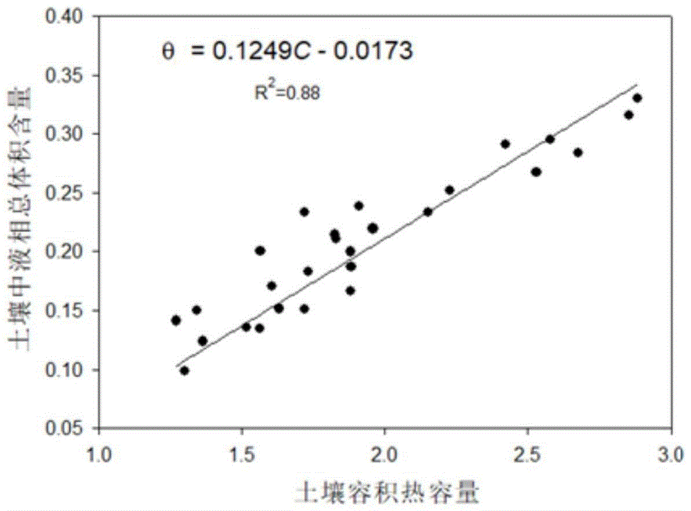 一种测定土体中油类污染物含量的方法