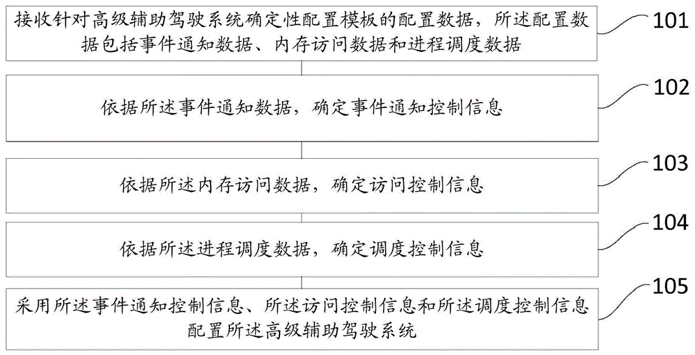 一种高级辅助驾驶系统处理方法、装置、车辆和存储介质