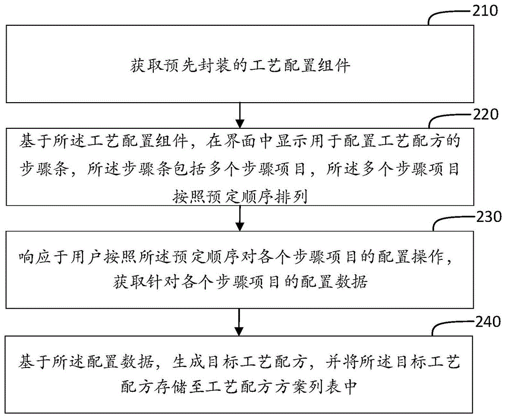 基于Ant Design的工艺配置方法、装置、介质及电子设备