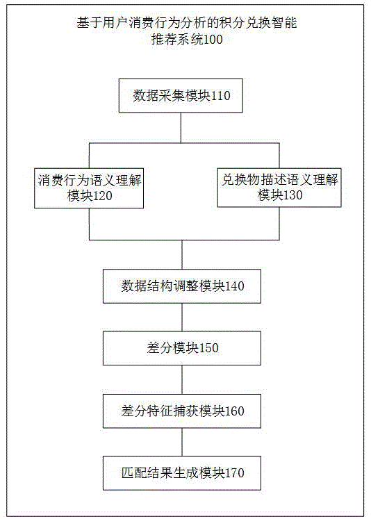 基于用户消费行为分析的积分兑换智能推荐系统及其方法