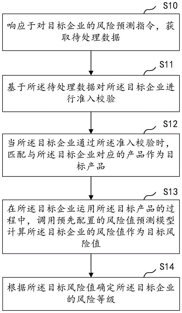 企业风险预测方法、设备及介质