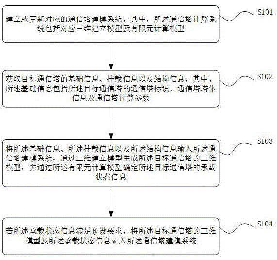 一种通信塔的录入方法与设备