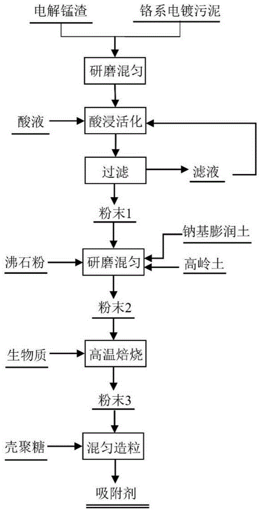 一种利用电解锰渣和铬系电镀污泥制备球形颗粒固废基吸附剂的方法及应用