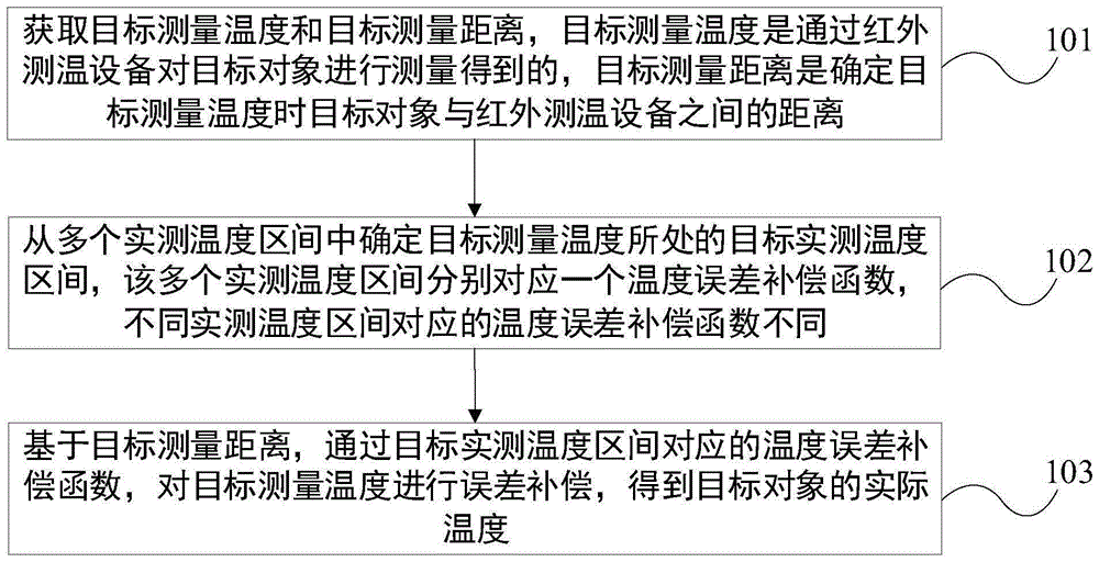 红外测温方法、装置、设备及存储介质