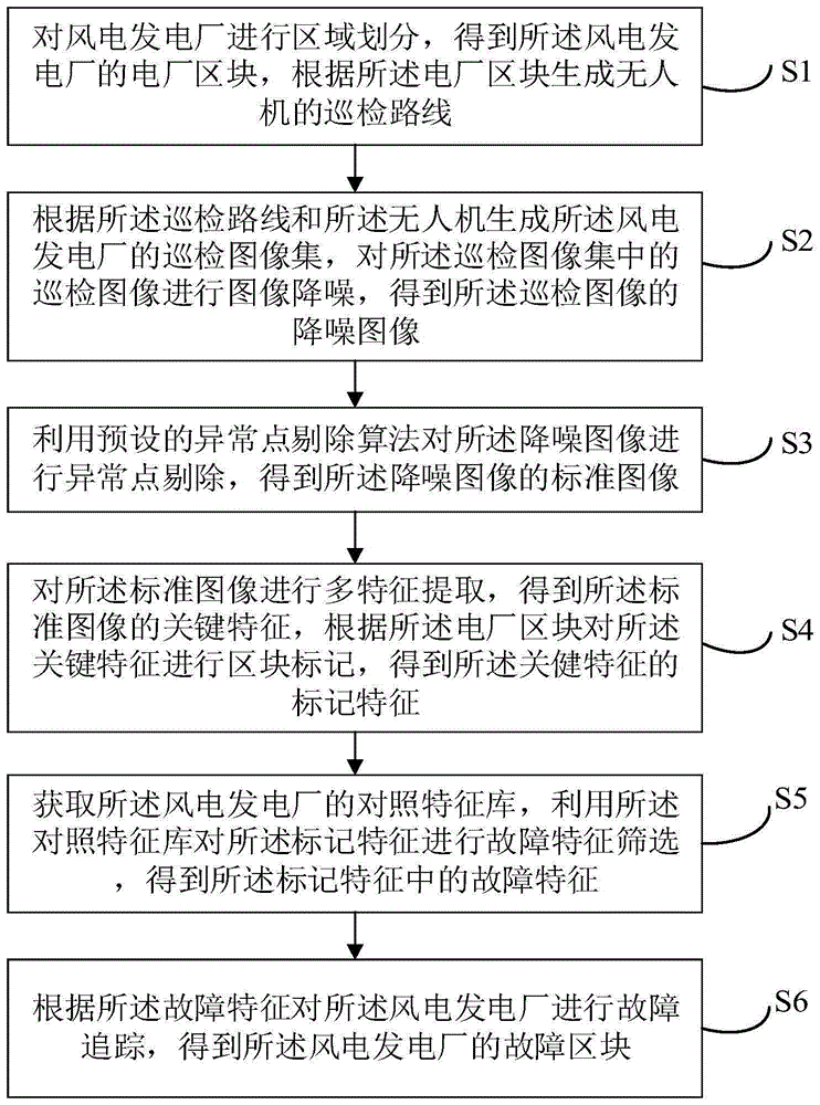 基于无人机的风电巡检方法及装置