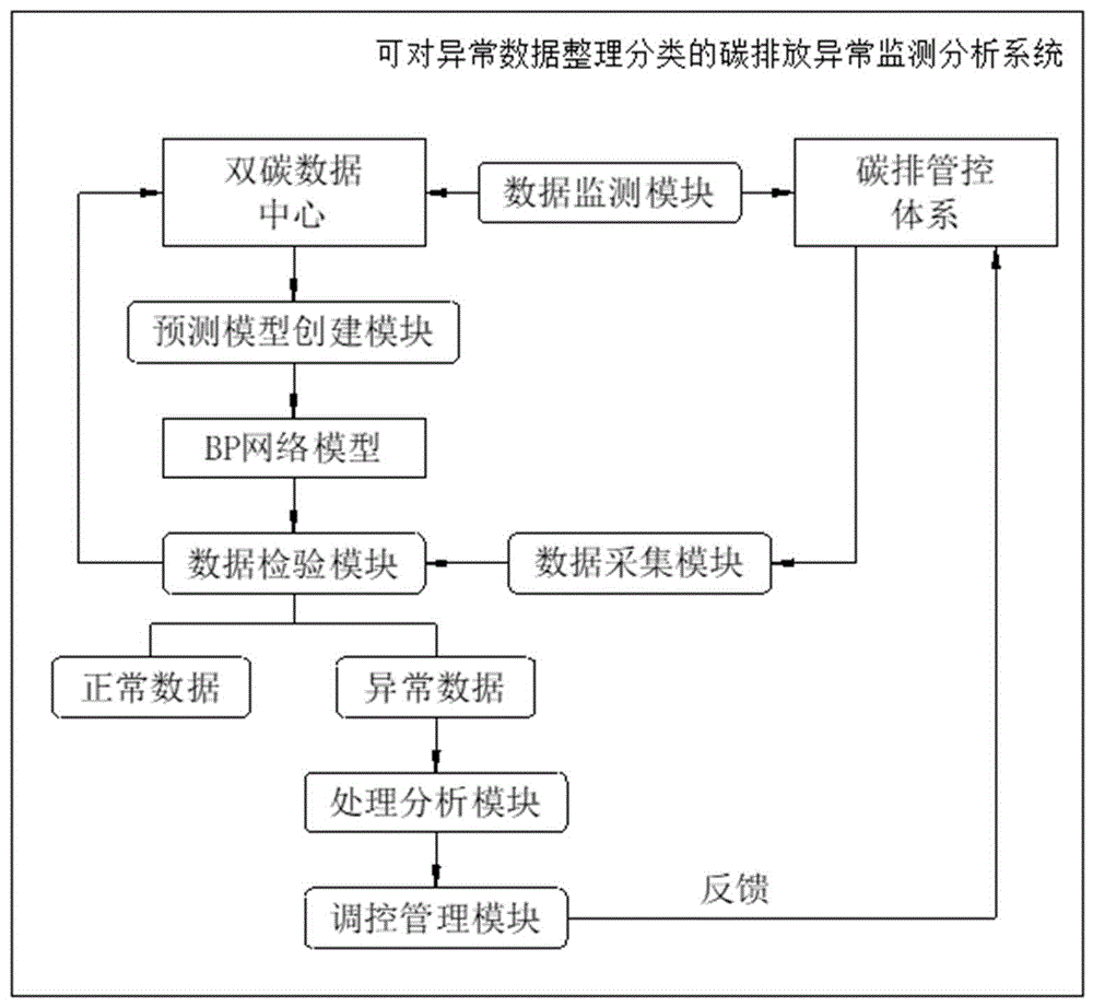 一种可对异常数据整理分类的碳排放异常监测分析系统