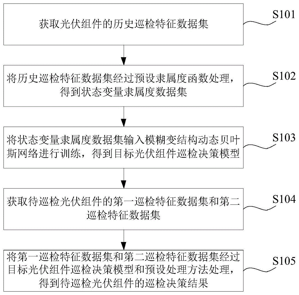 一种光伏组件巡检决策方法、装置、介质及巡检飞行器