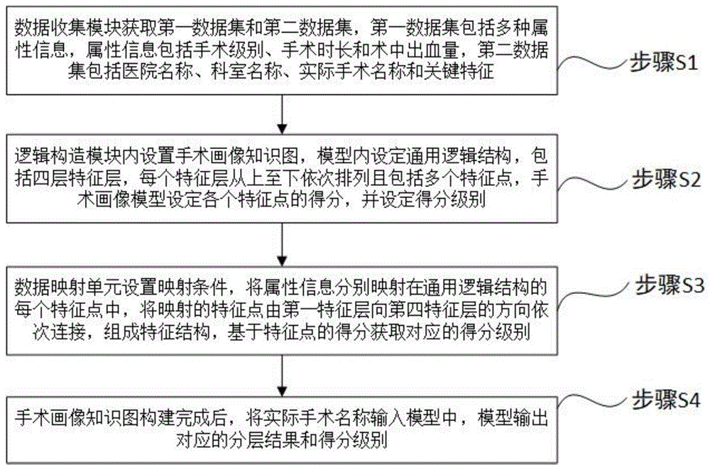 基于人工智能和大数据构造手术画像知识图的方法和系统