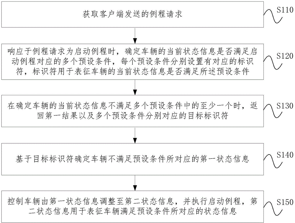 例程控制方法、装置、设备、介质及车辆