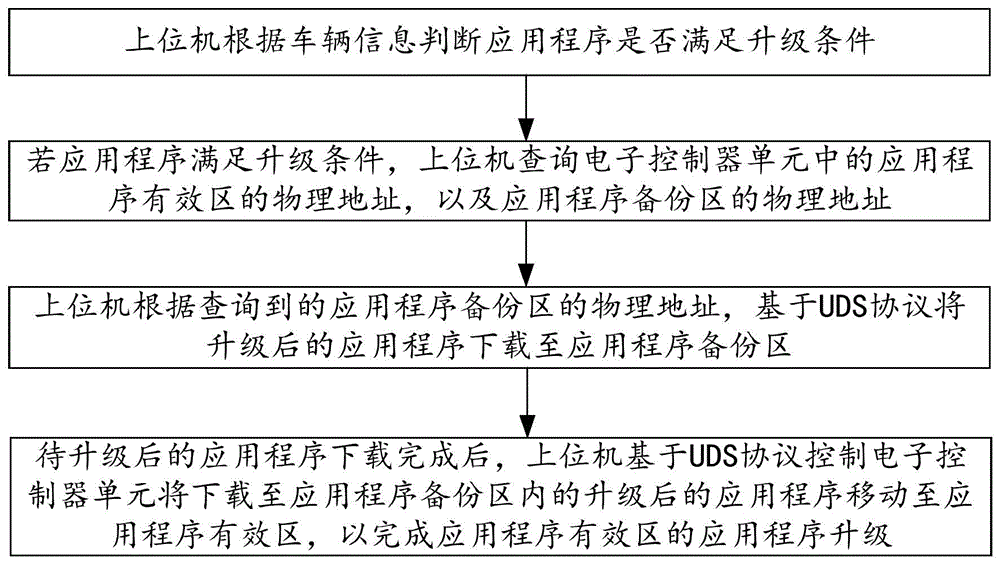 一种基于UDS协议的双分区升级方法及系统