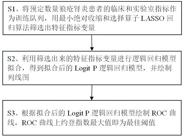 建立预测增殖或非增殖狼疮肾炎模型的方法及预测方法