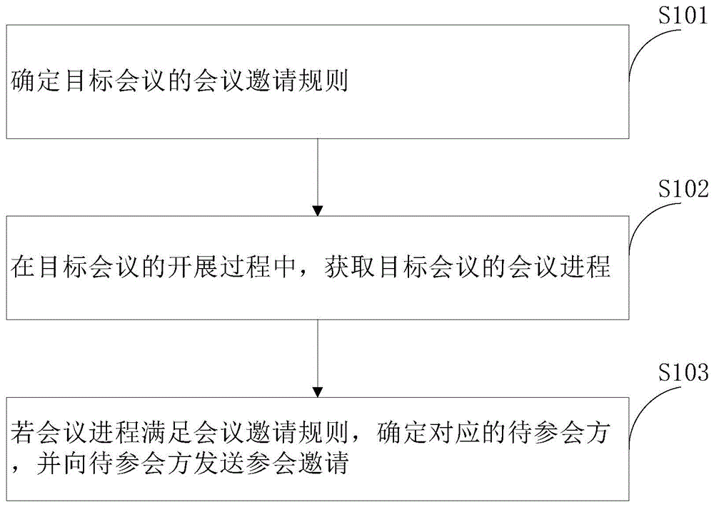 一种会议参与方的邀请方法和相关装置