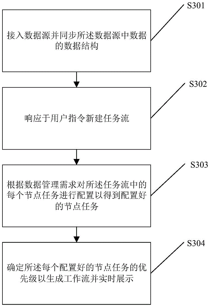 数据管理方法及相关装置