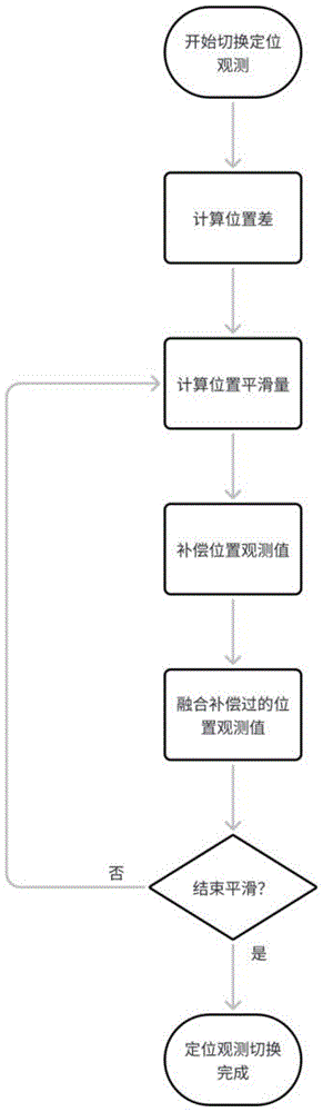 一种多传感器融合定位轨迹平滑方法