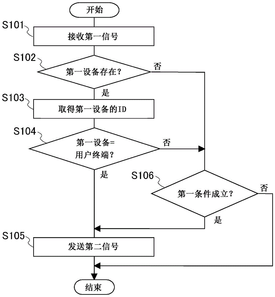 车载终端、信息处理方法及车辆