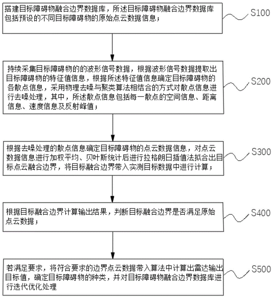 基于毫米波雷达目标融合边界的自学习方法、系统及车辆