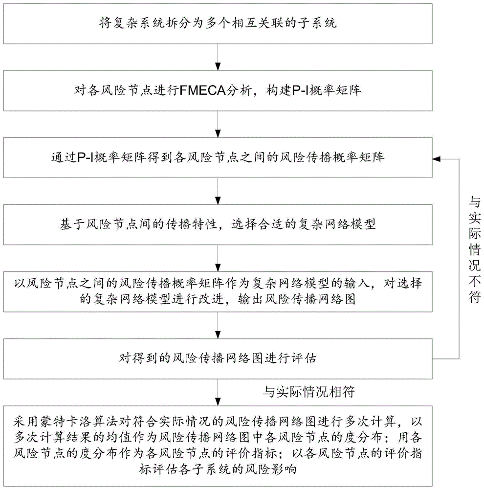 一种基于复杂网络的复杂系统风险评估方法