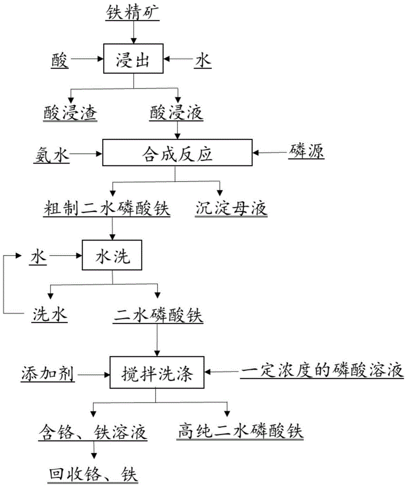 一种高纯二水磷酸铁的制备及杂质脱除的方法