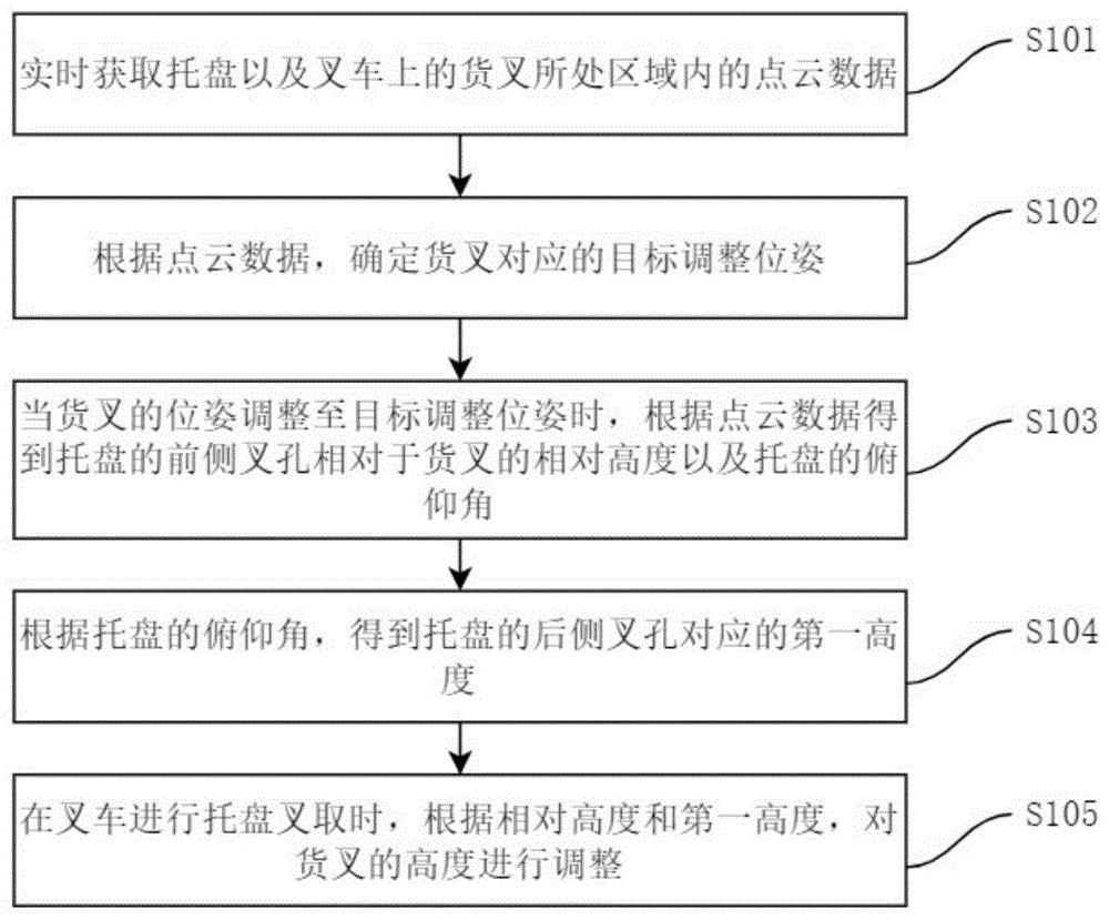 托盘叉取方法、装置、计算机设备及存储介质