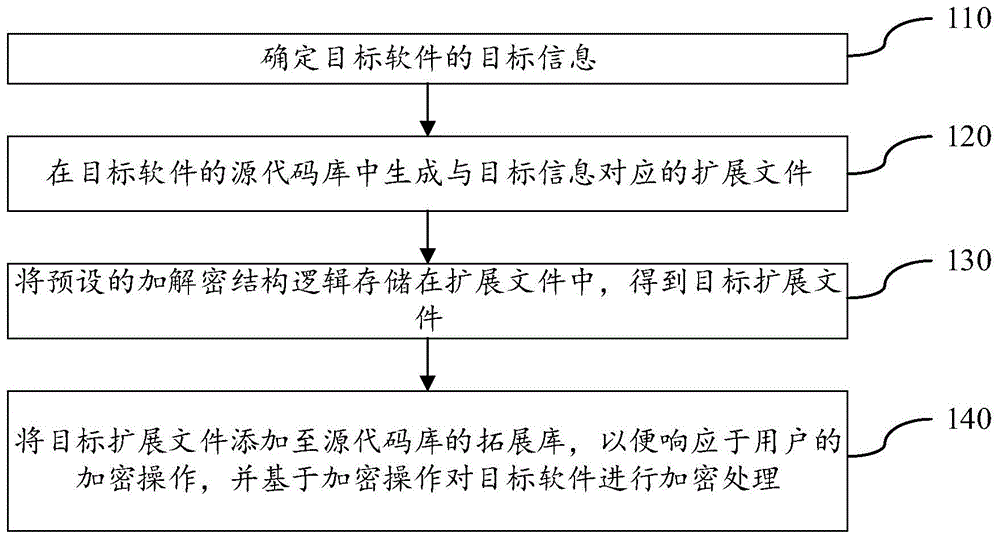 软件的加密设置方法、装置、电子设备及存储介质