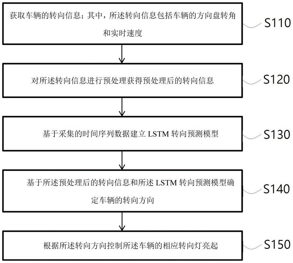 车辆转向灯自动控制方法、系统及车辆