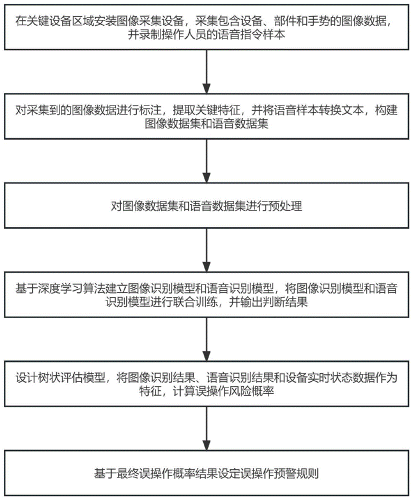 一种基于多模态深度学习的智能误操作预警方法及系统