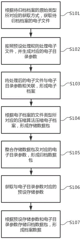 一种档案数据存储方法、系统及存储介质