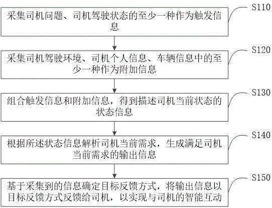 车用智能交互方法、后端服务器及前端设备