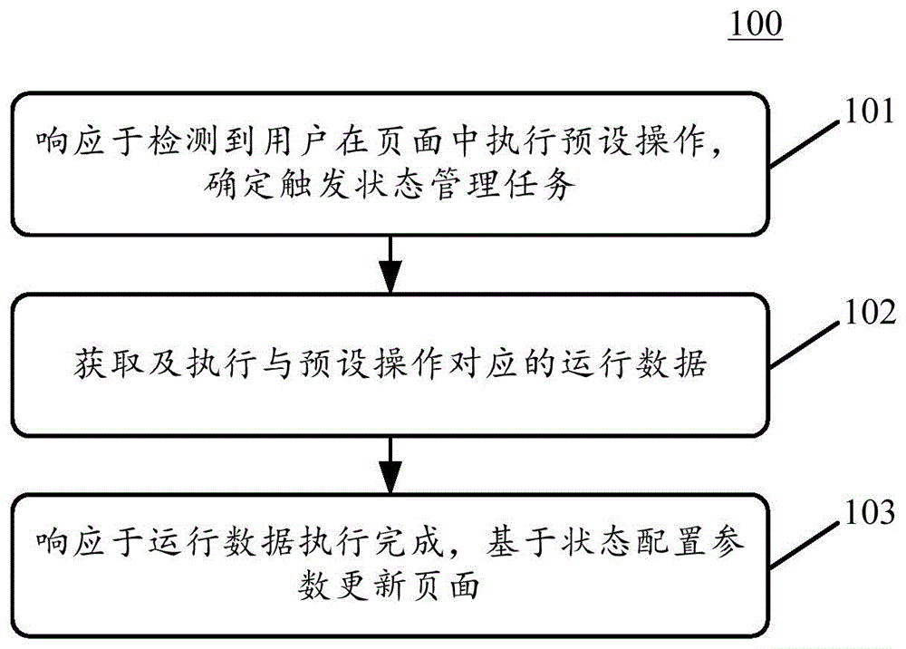 数据管理方法、装置、电子设备和计算机可读介质