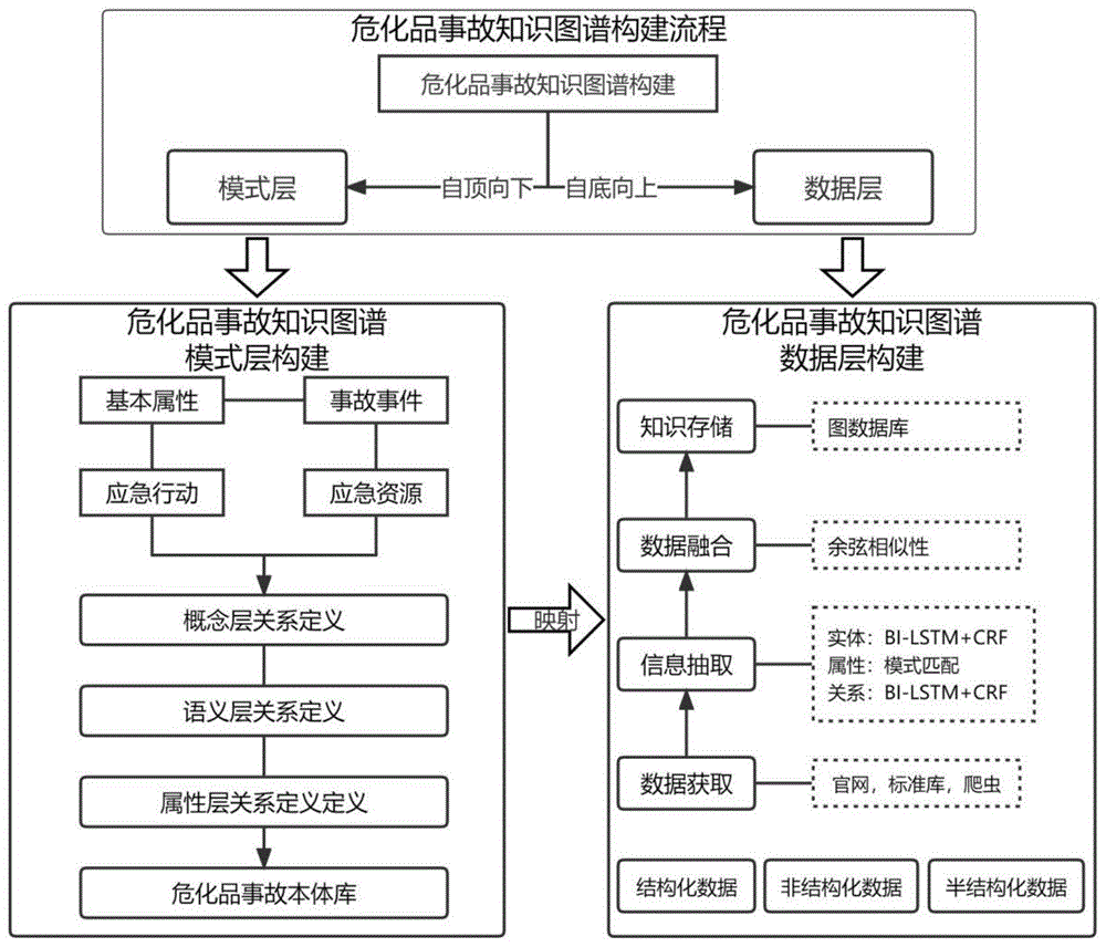 一种基于文档的石化行业危化品库区知识图谱构建方法