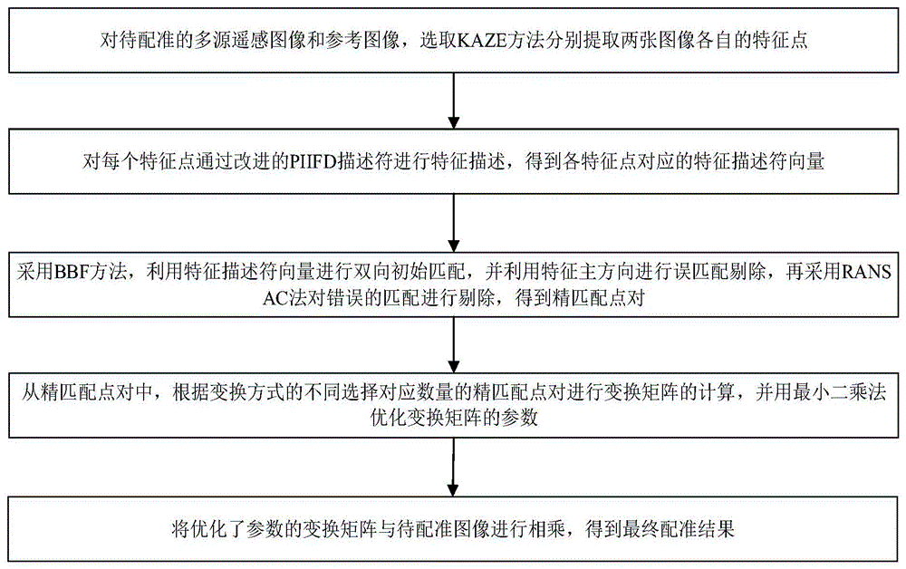 一种基于改进的PIIFD特征描述的多源遥感图像配准方法