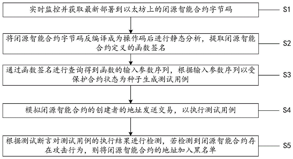 基于模糊测试的闭源攻击合约自动识别方法、系统及设备