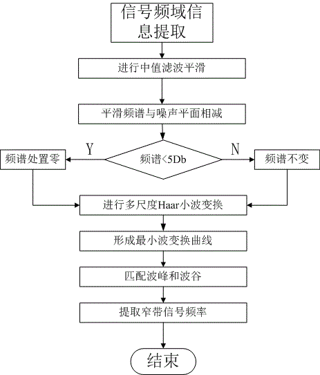 一种基于小波变换的宽带频谱感知方法