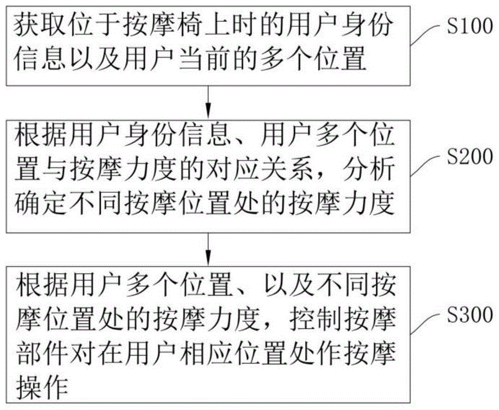 一种按摩椅人体形体检测方法系统