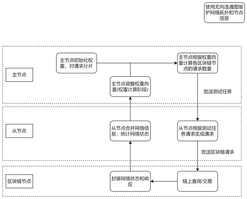 一种区块链的压力测试动态分发方法