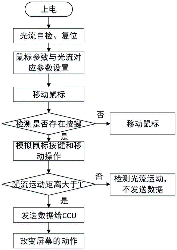 一种基于光流的双手空间交互方法与设备