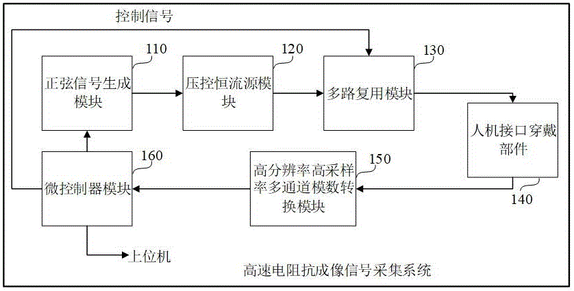 高速电阻抗成像信号采集系统及其控制方法