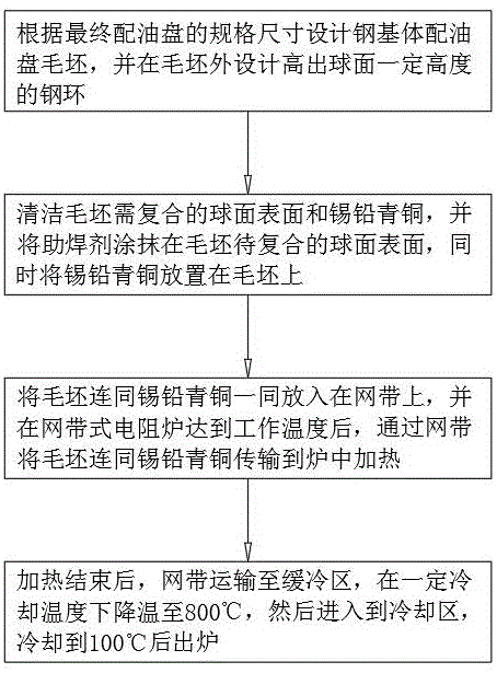 一种在钢面上熔铸铅锡青铜的复合配油盘制备方法