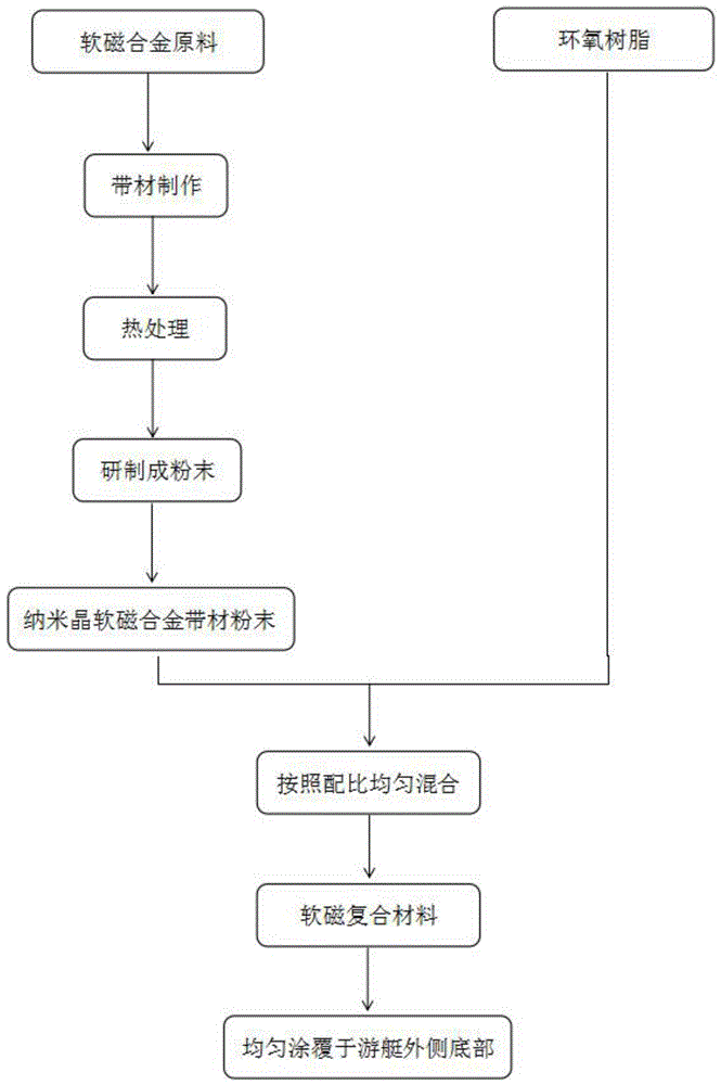 一种游艇外底部纳米晶软磁材料的应用